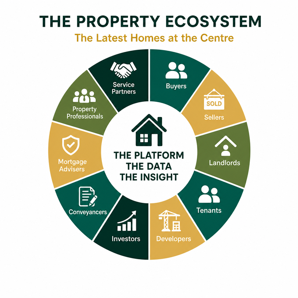 The property ecosystem with The Latest Homes platform at the centre