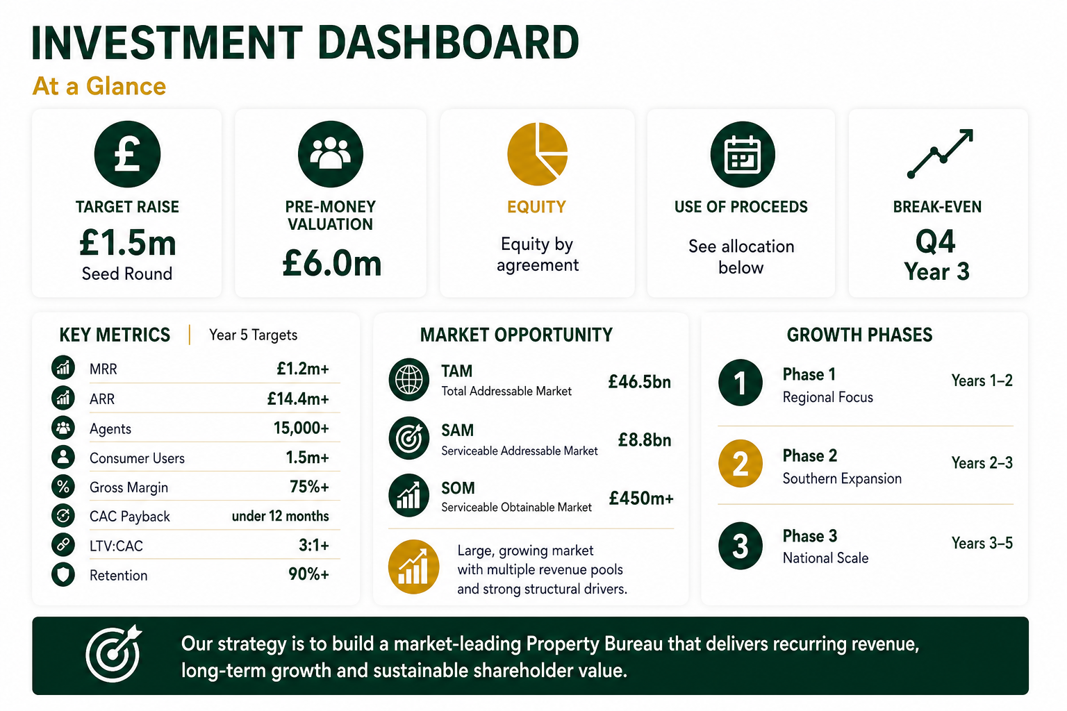 Investment dashboard — £1.5m seed, £6.0m pre-money, Year 5 targets