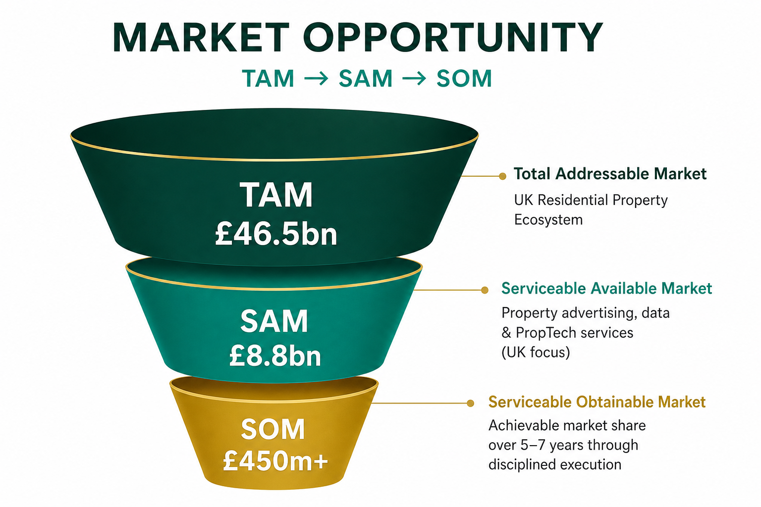 Market opportunity funnel — TAM £46.5bn, SAM £8.8bn, SOM £450m+