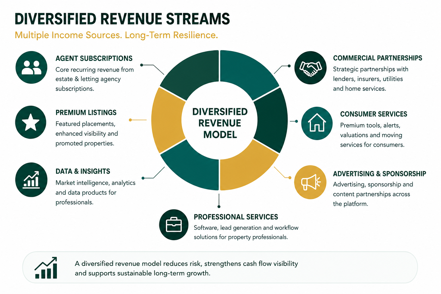 Diversified revenue streams