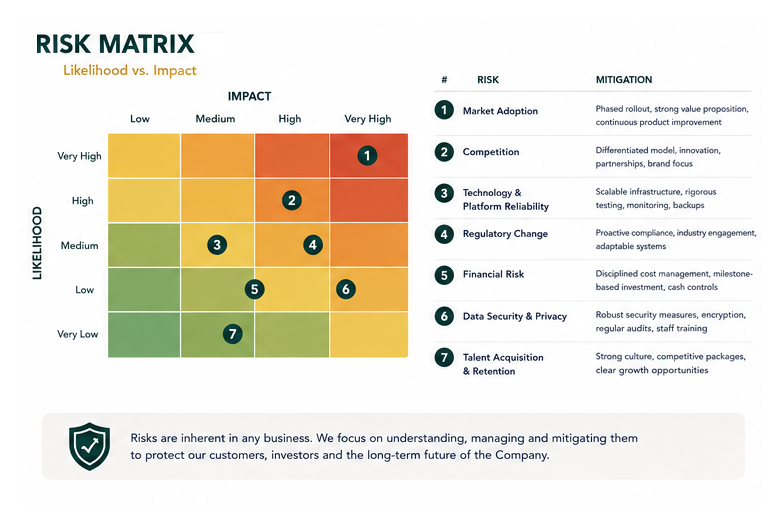 Risk matrix — likelihood vs impact with mitigations