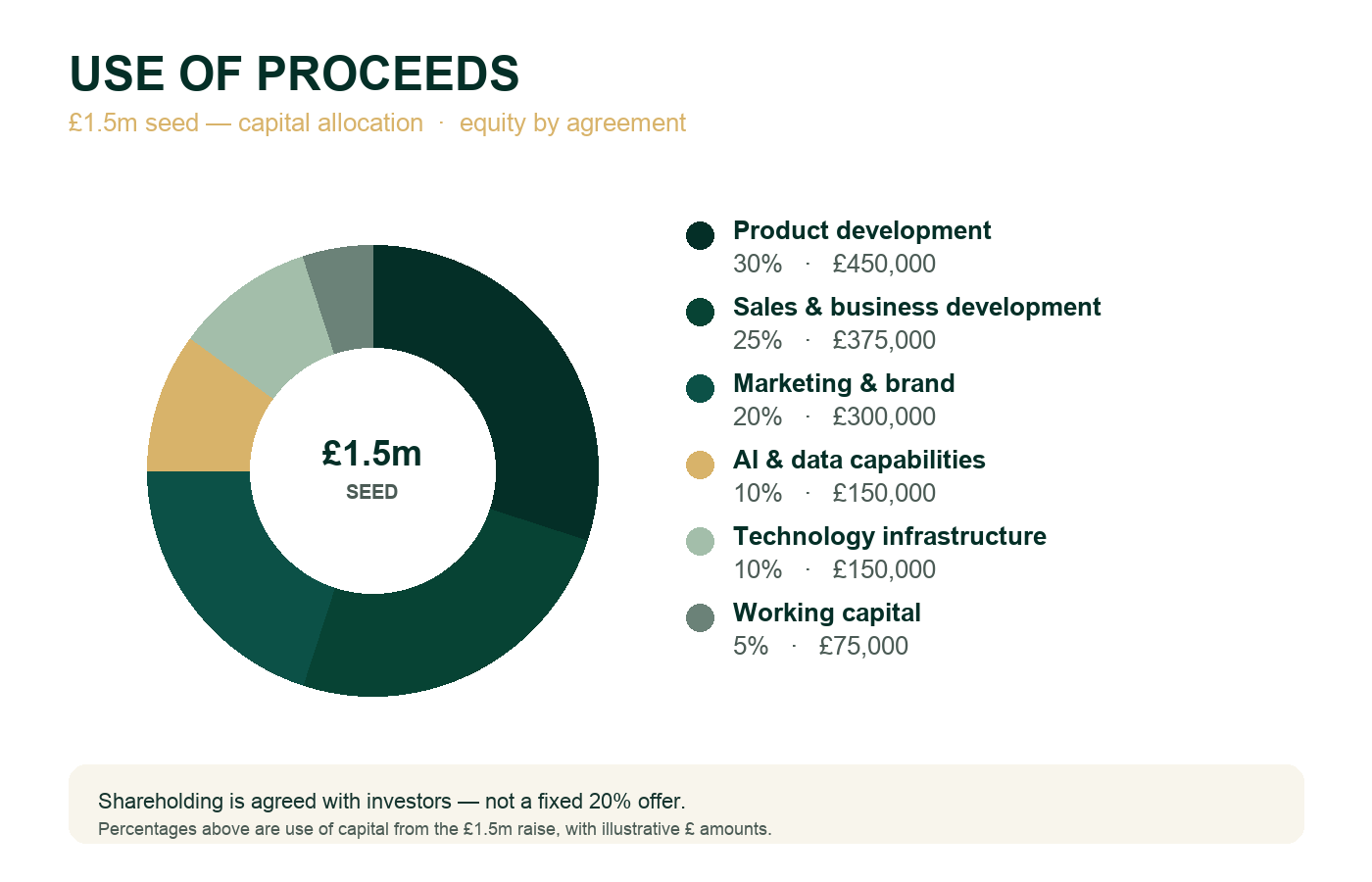 Use of proceeds — £1.5m capital allocation with percentages and amounts
