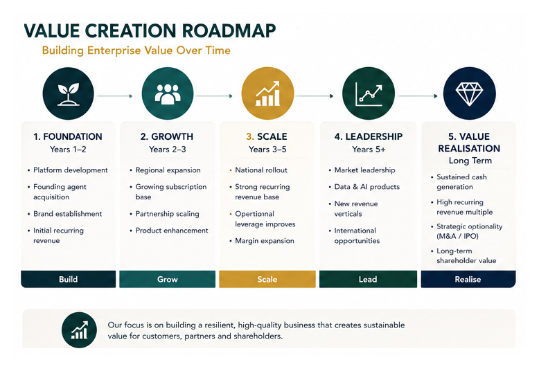 Value creation roadmap — Foundation, Growth, Scale, Leadership, Value Realisation